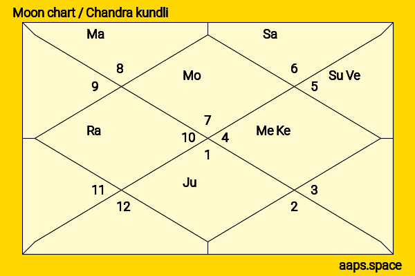 Vijayakanth  chandra kundli or moon chart